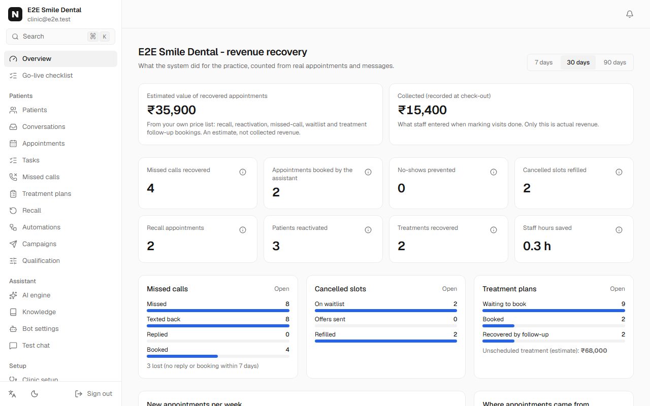 Clinic dashboard with recovered appointments and revenue in rupees